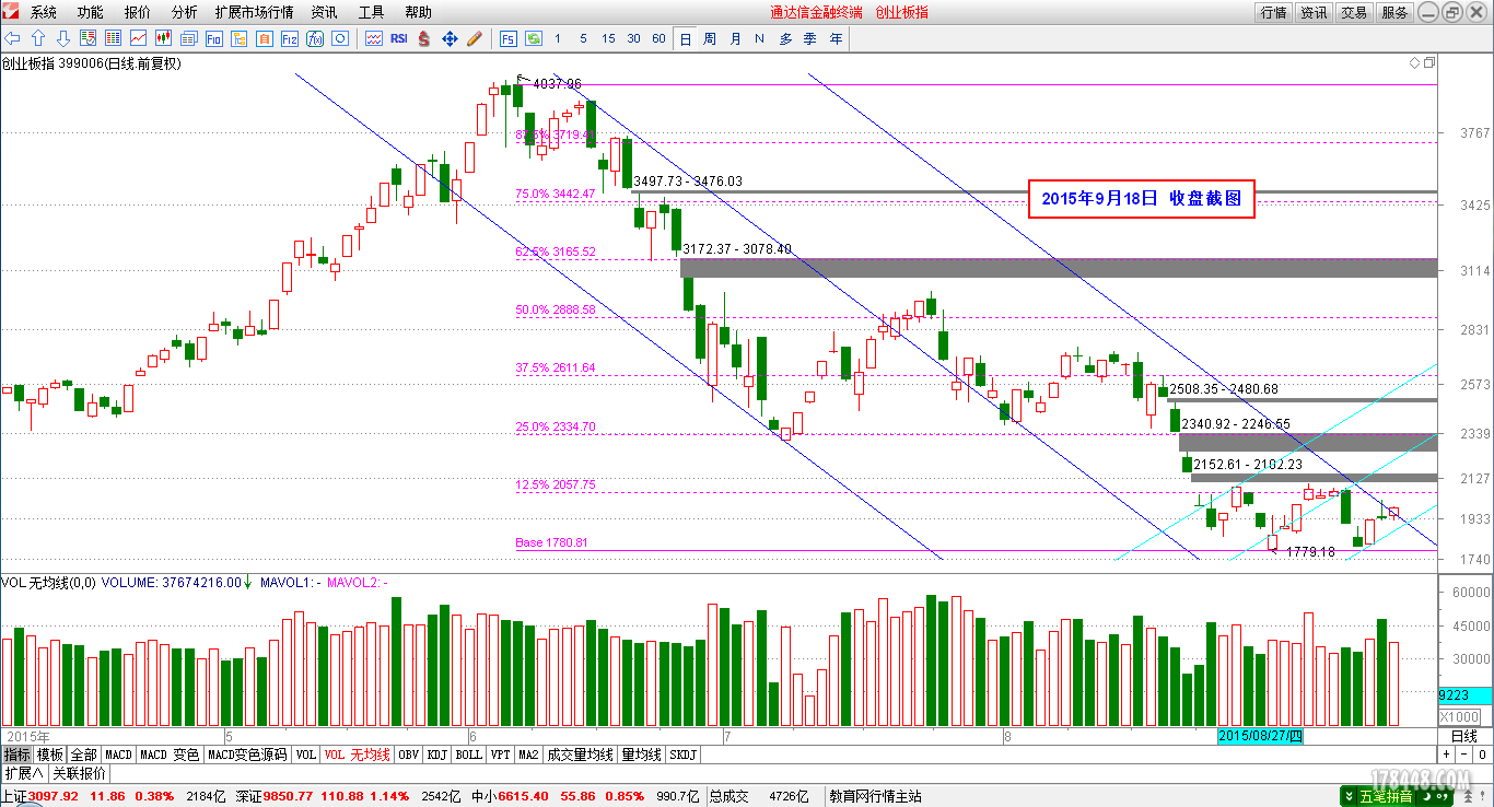 2015-09-18_创业板日线图.png