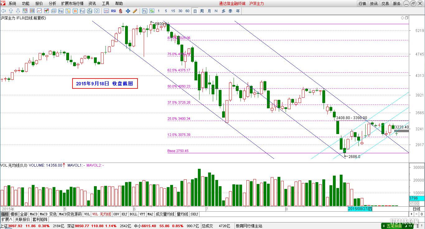2015-09-18_沪深300日线图.png
