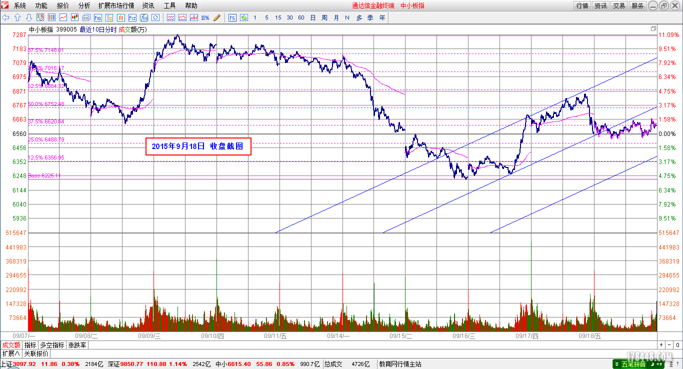 2015-09-18_中小板分时图.png