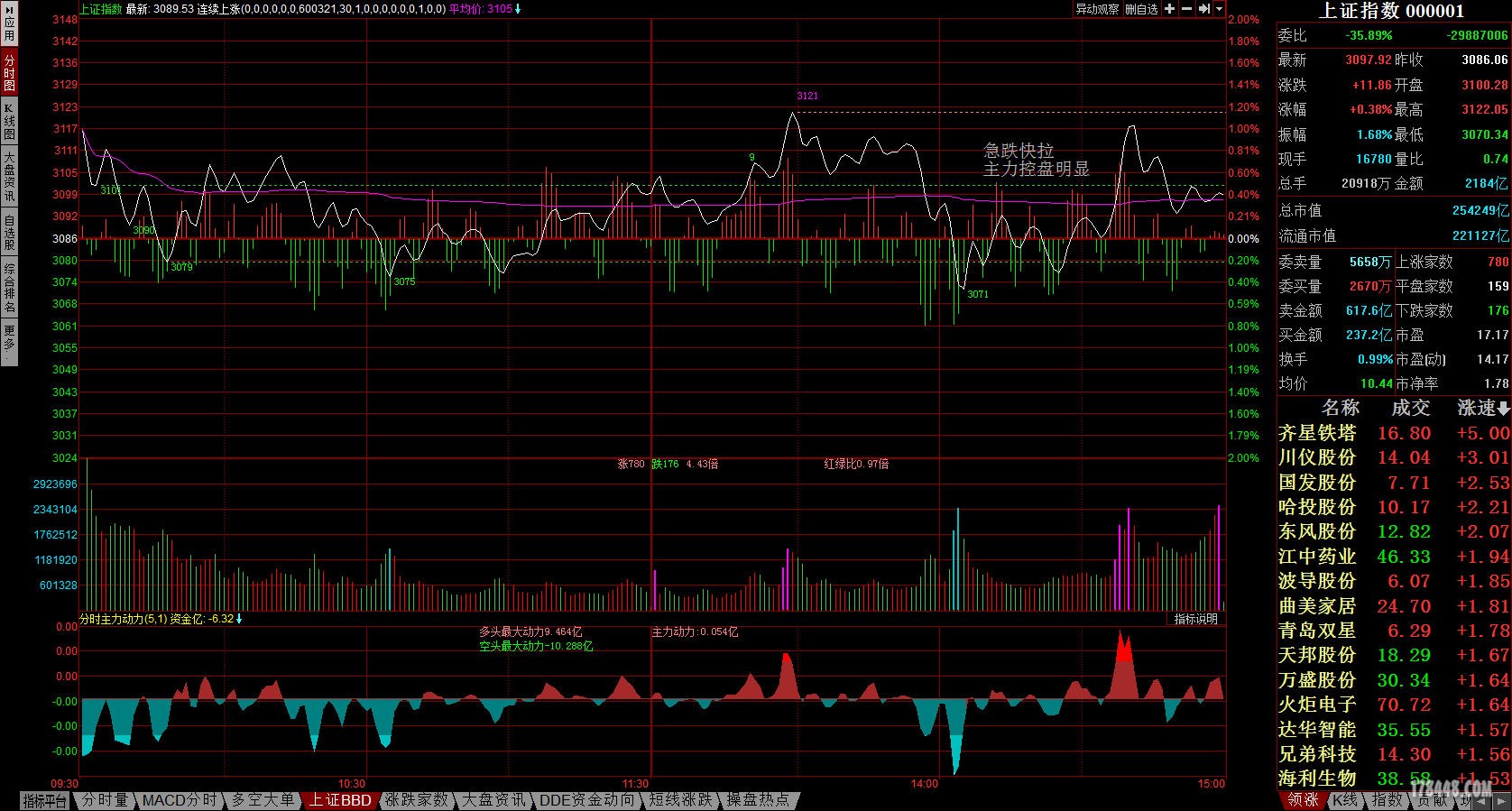 上证指数分时主力动力.jpg