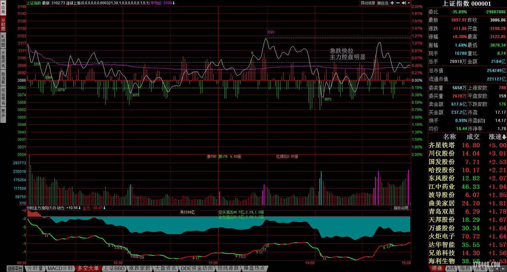 上证指数分时主力流向.jpg