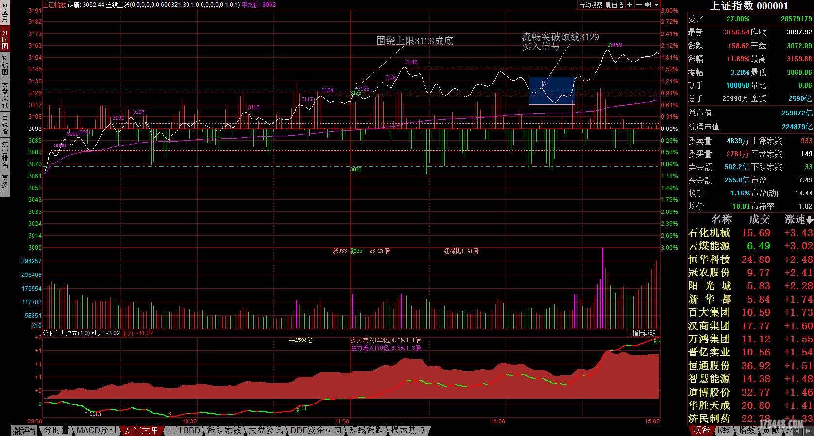 上证指数分时主力流向.jpg