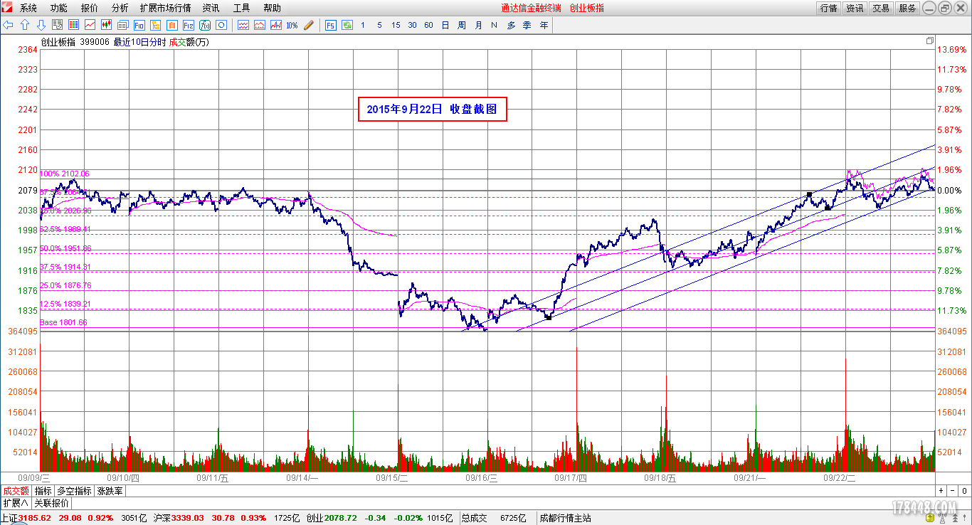 2015-09-22_创业板分时图.png