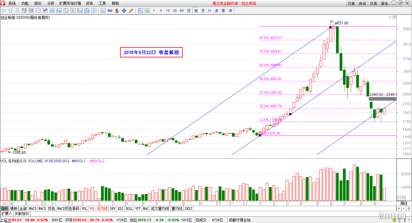 2015-09-22_创业板（周线）.png