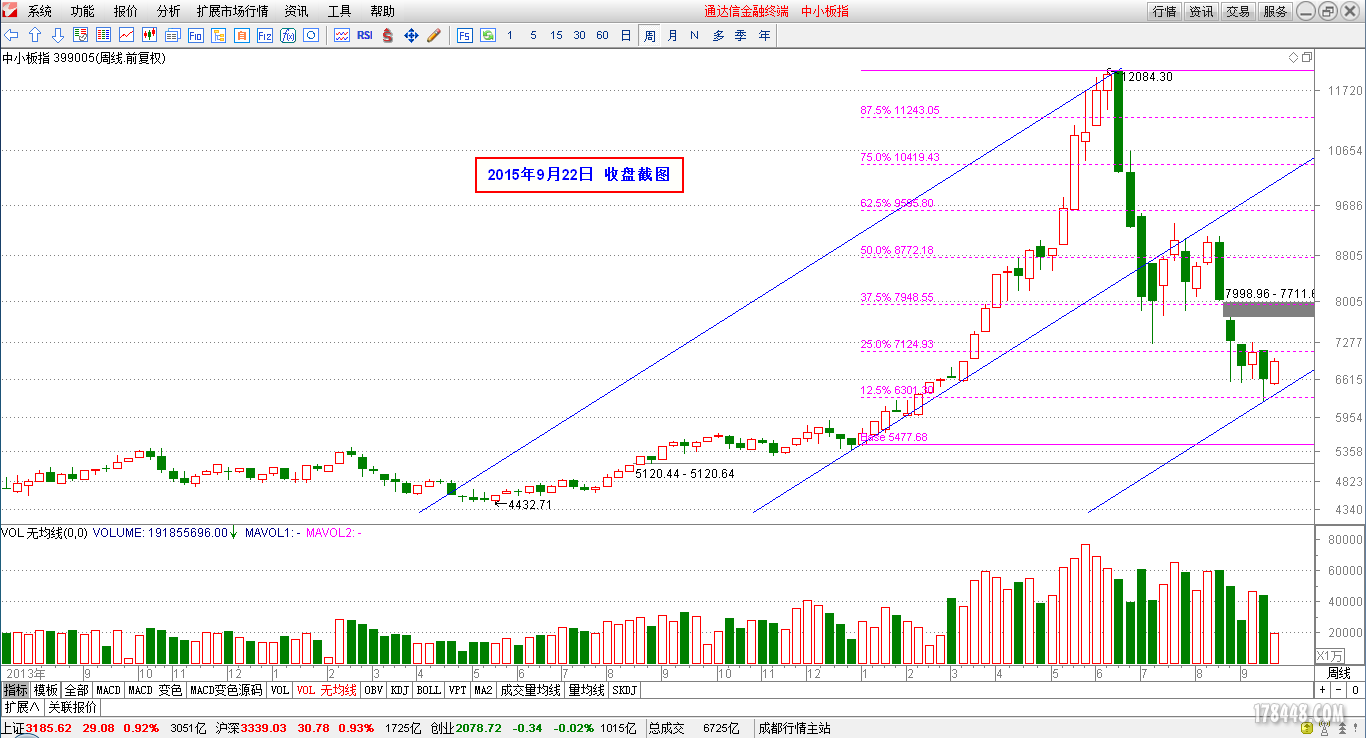 2015-09-22_中小板（周线）.png