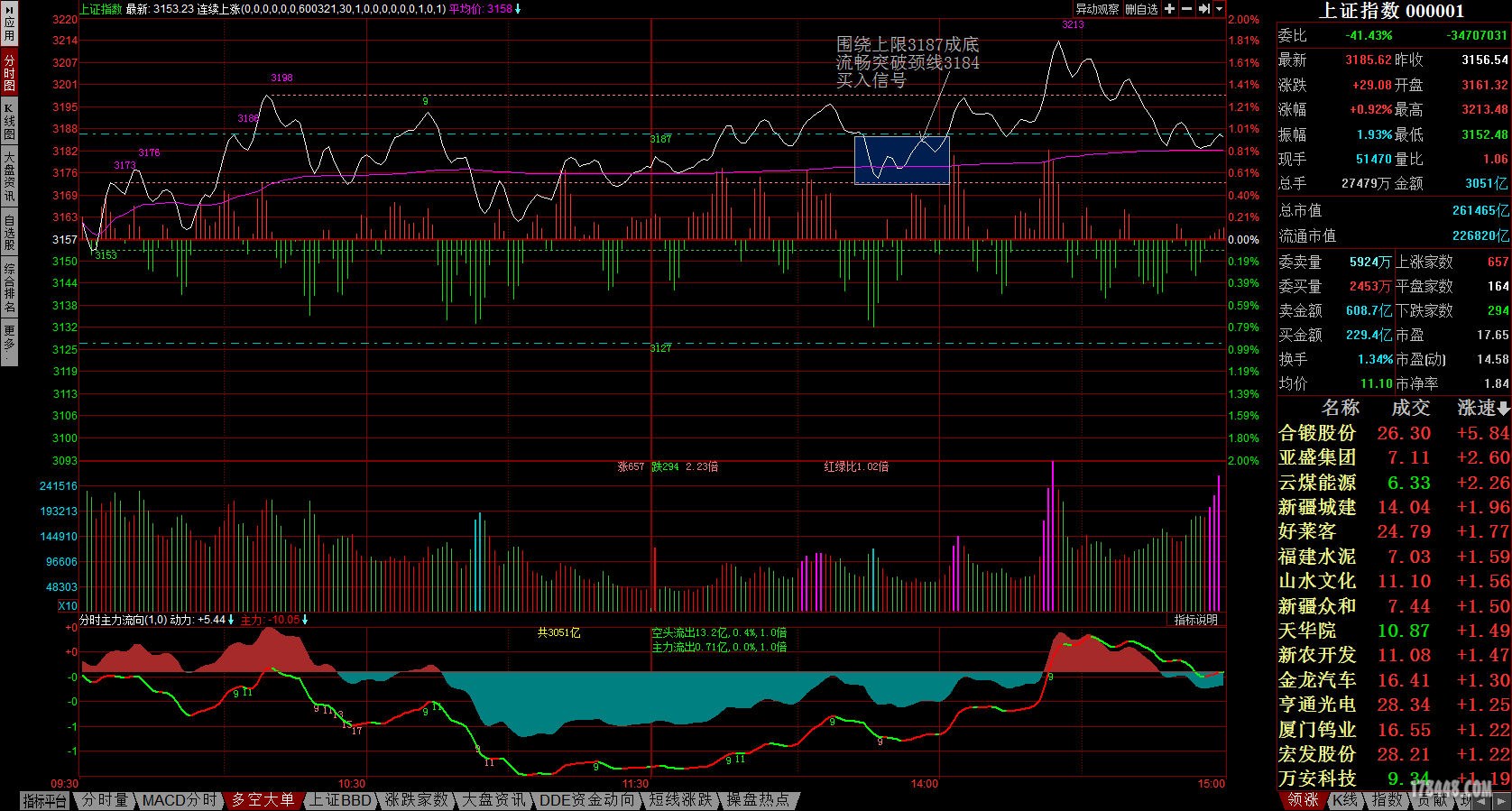 上证指数分时主力流向.jpg