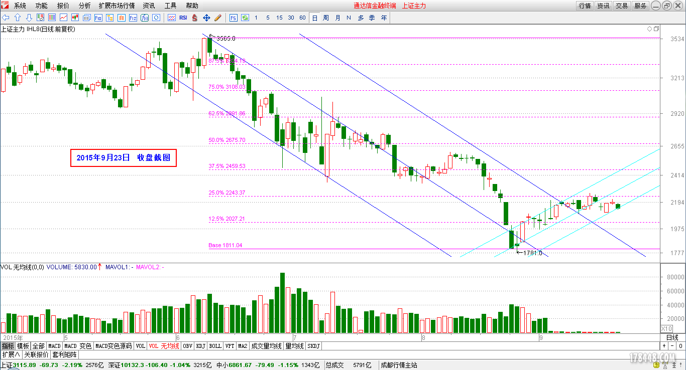 2015-09-23_IH主力日线图.png