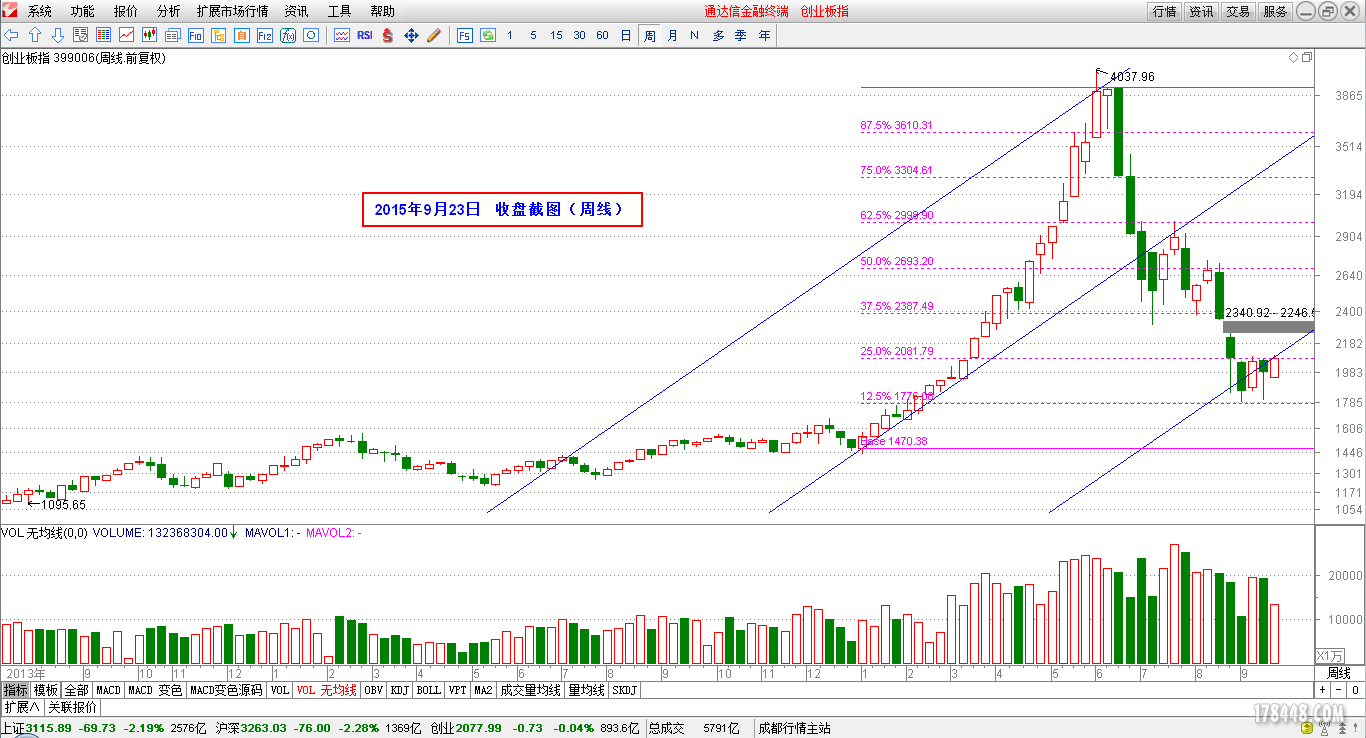 2015-09-23_创业板（周线）.png