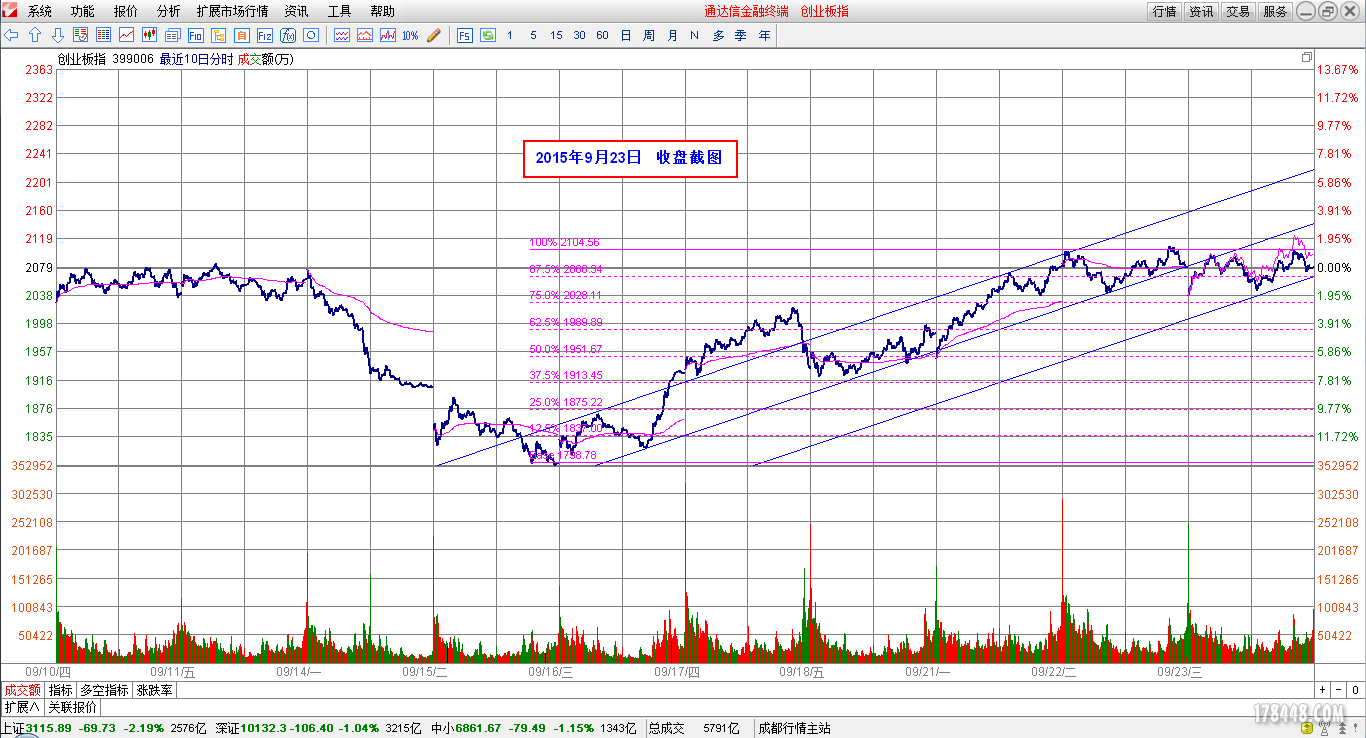2015-09-23_创业板分时图.png