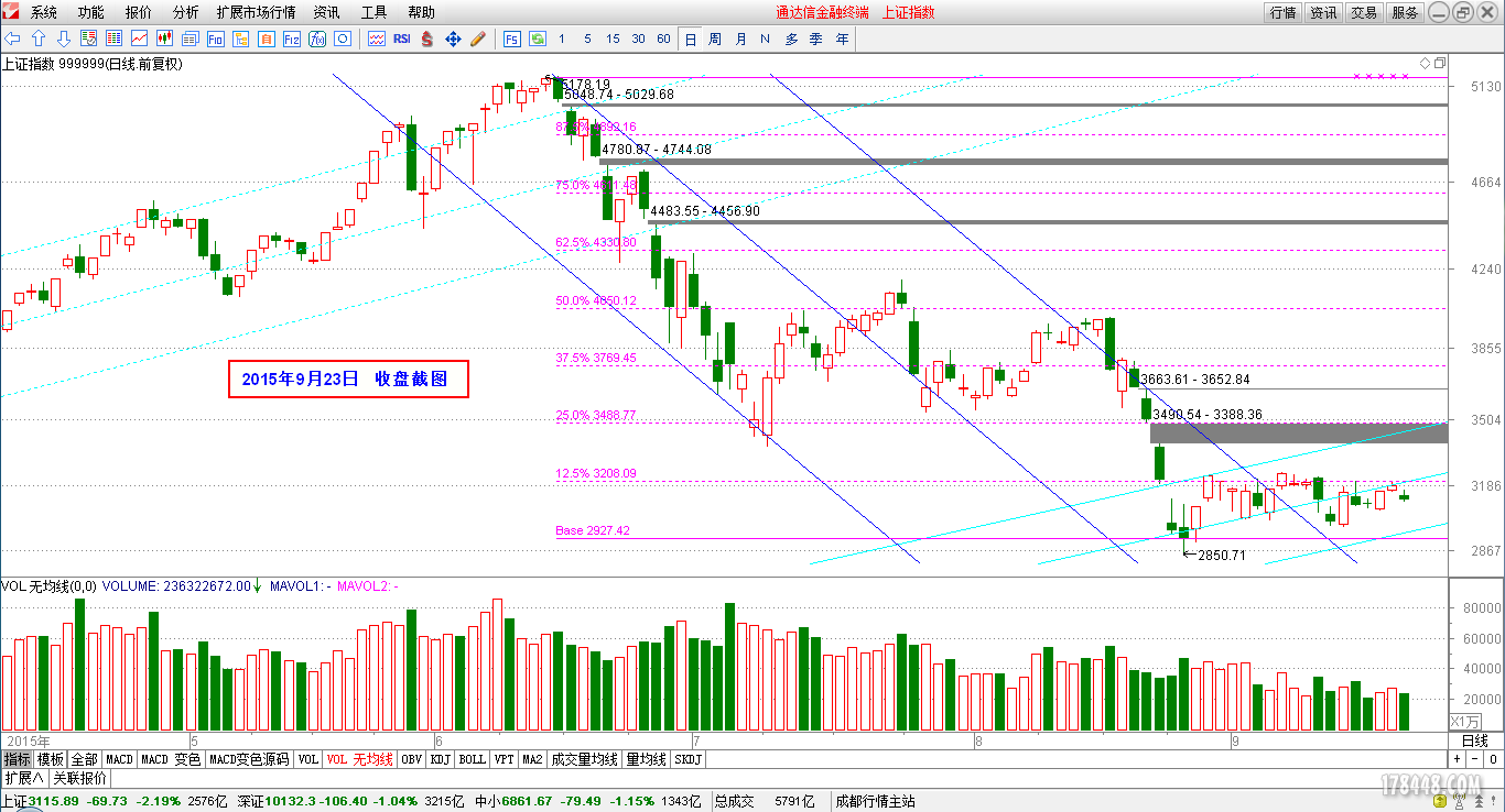 2015-09-23_上证指数日线图.png
