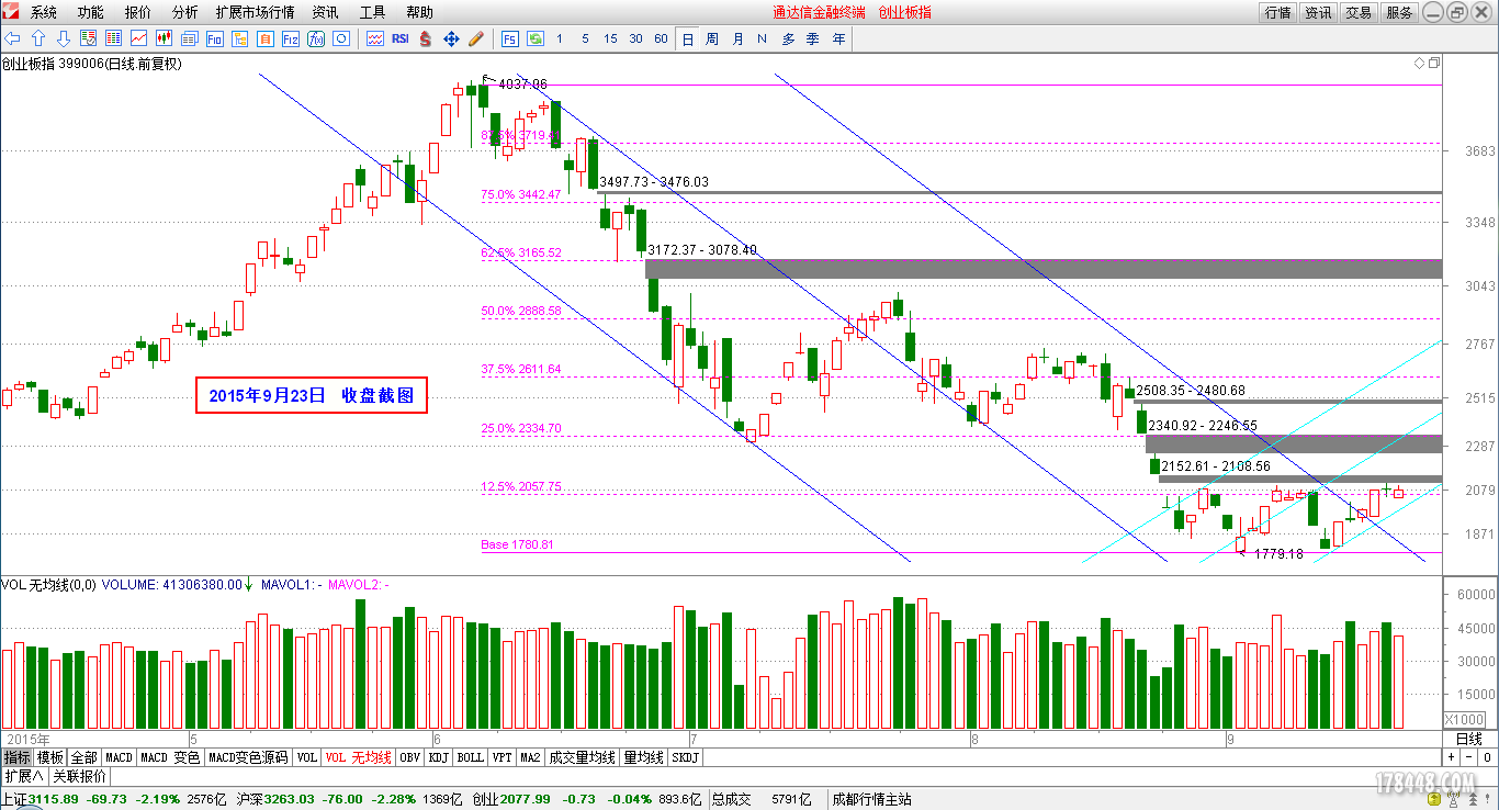 2015-09-23_创业板日线图.png