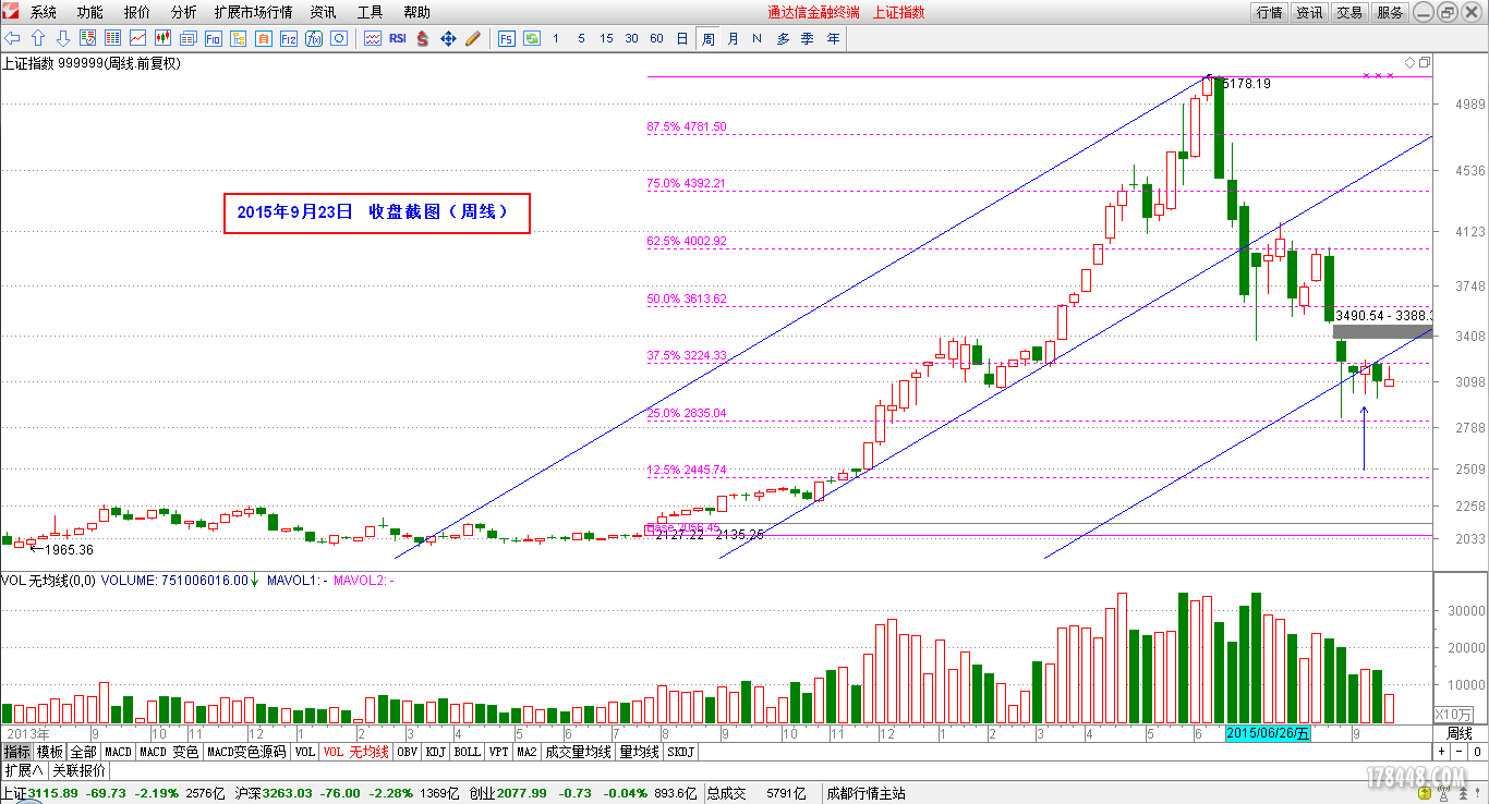 2015-09-23_上证指数（周线）.png
