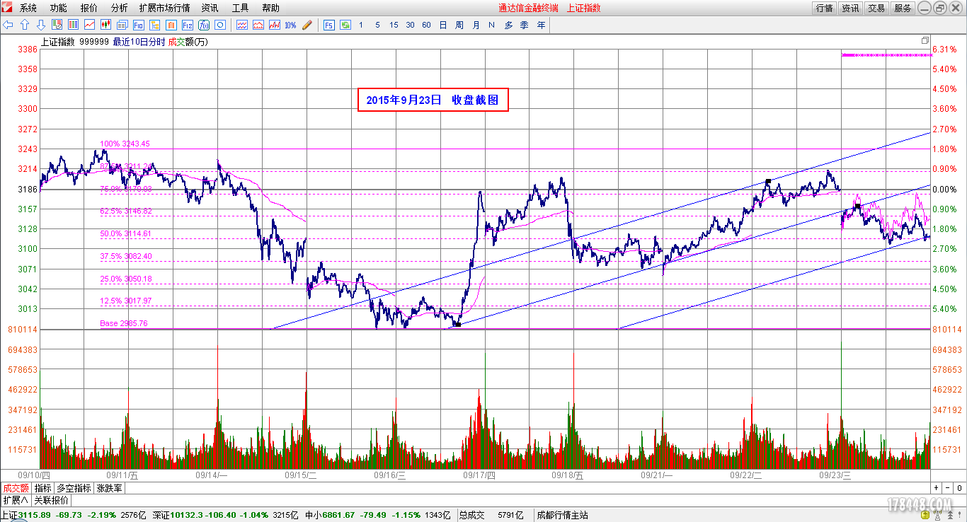 2015-09-23_上证指数分时图.png