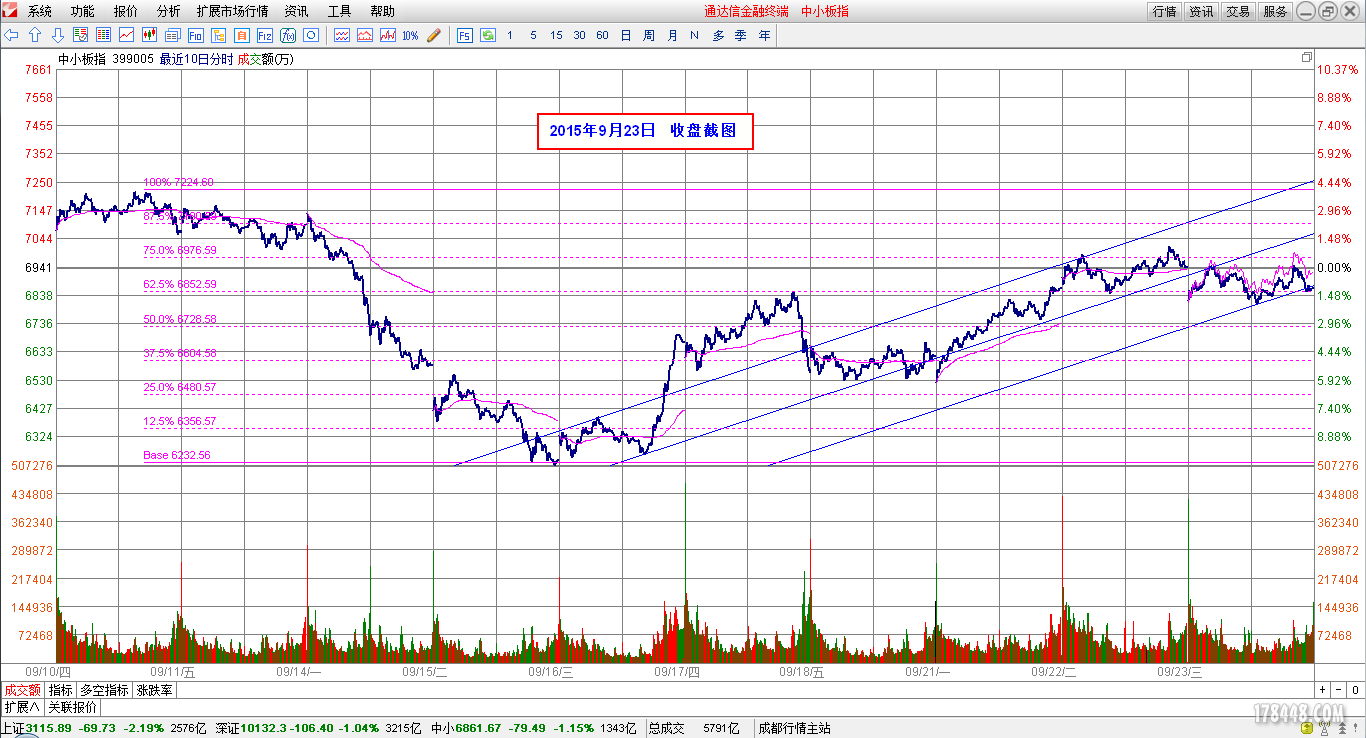 2015-09-23_中小板分时图.png