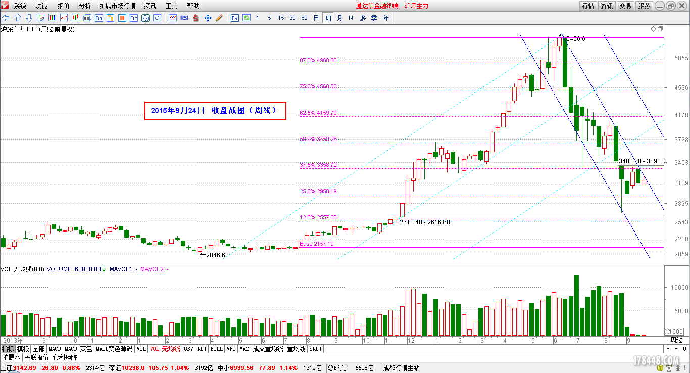2015-09-24_IF主力（周线）.png