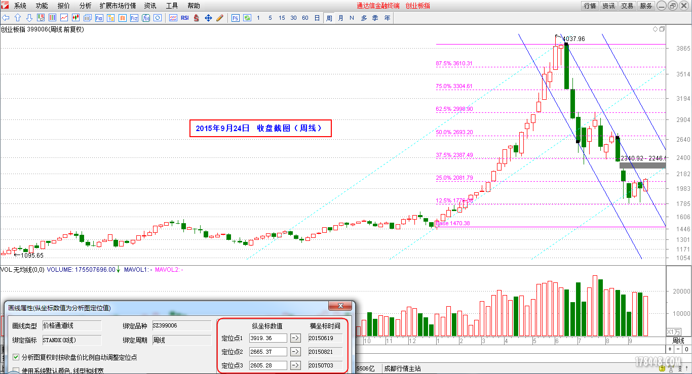 2015-09-24_创业板（周线）.png