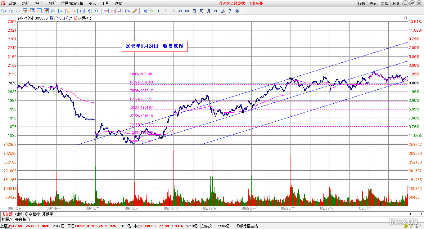 2015-09-24_创业板分时图.png