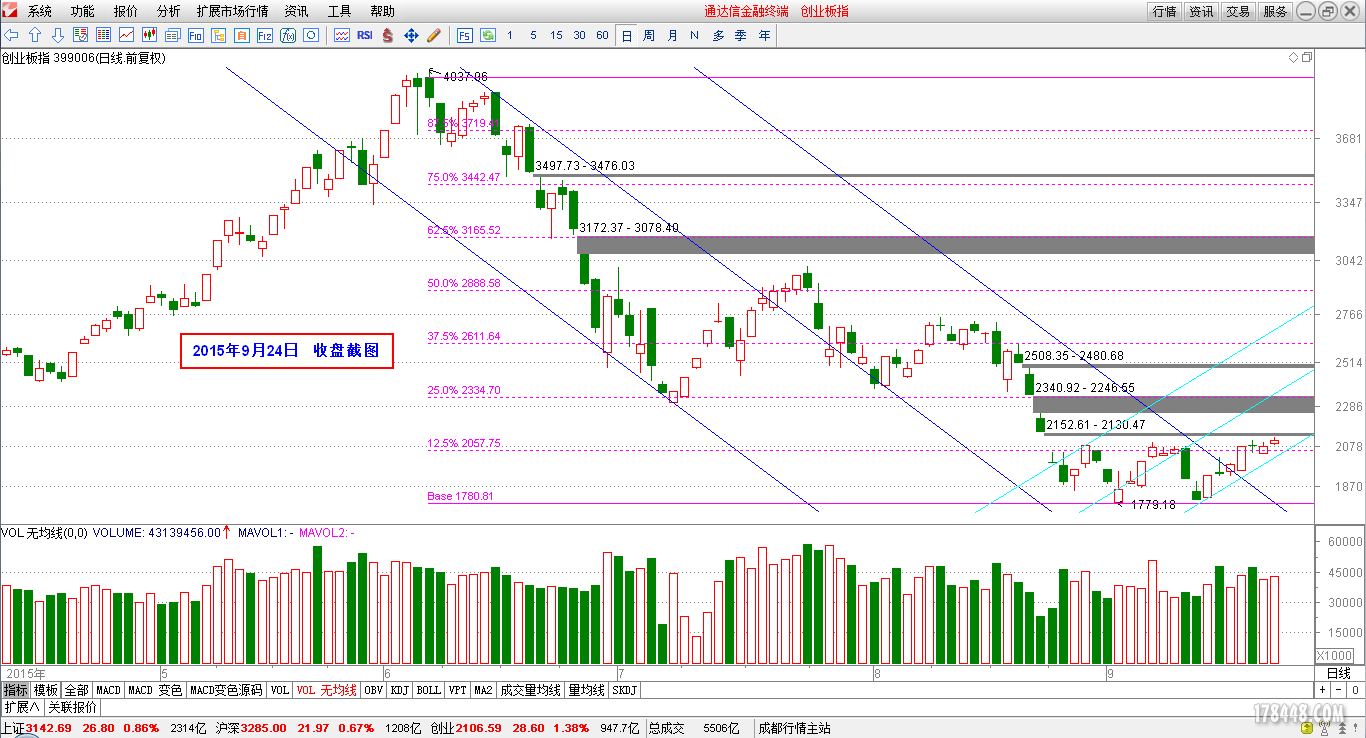 2015-09-24_创业板日线图.png