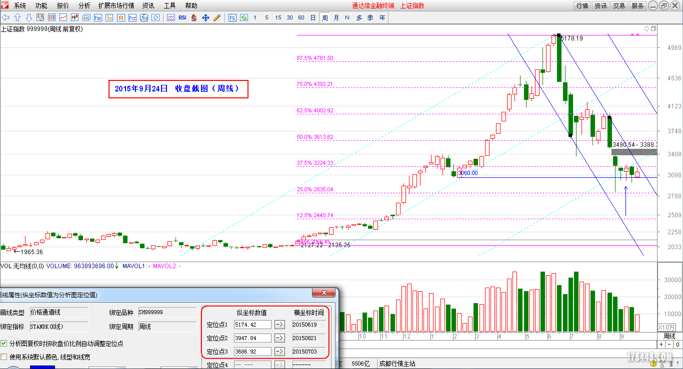 2015-09-24_上证指数（周线）.png