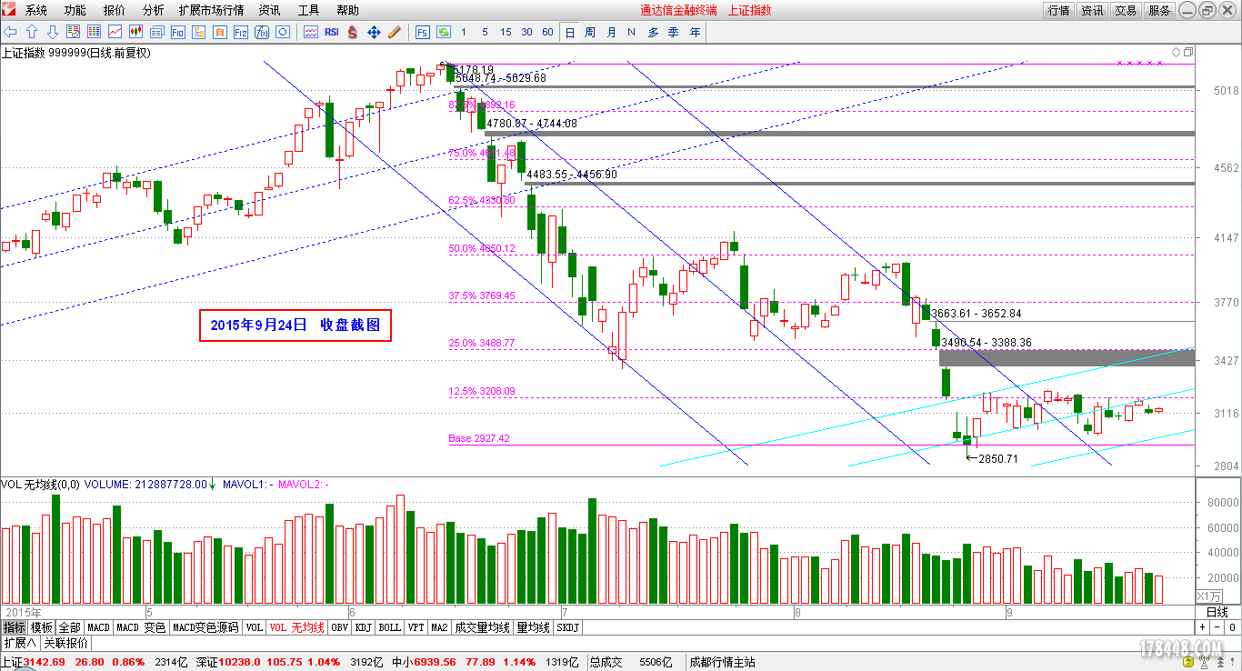 2015-09-24_上证指数日线图.png