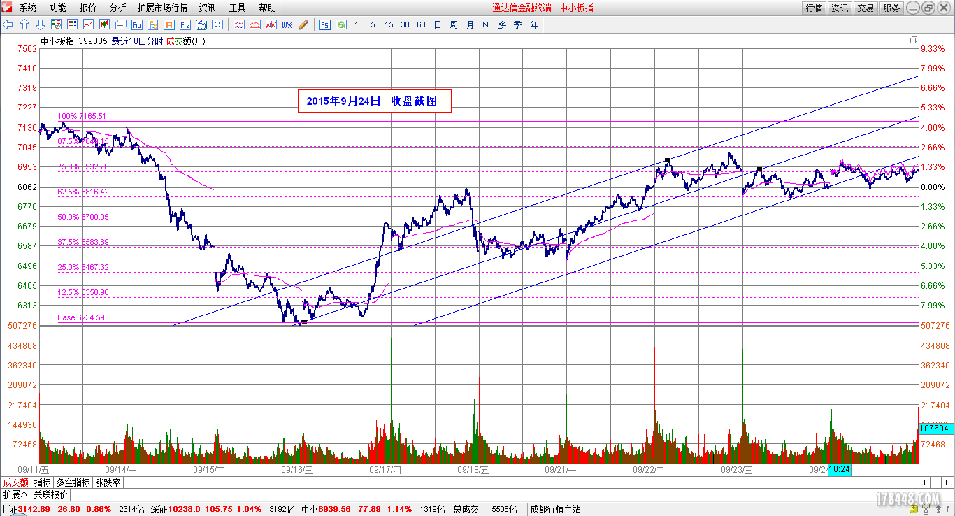 2015-09-24_中小板分时图.png