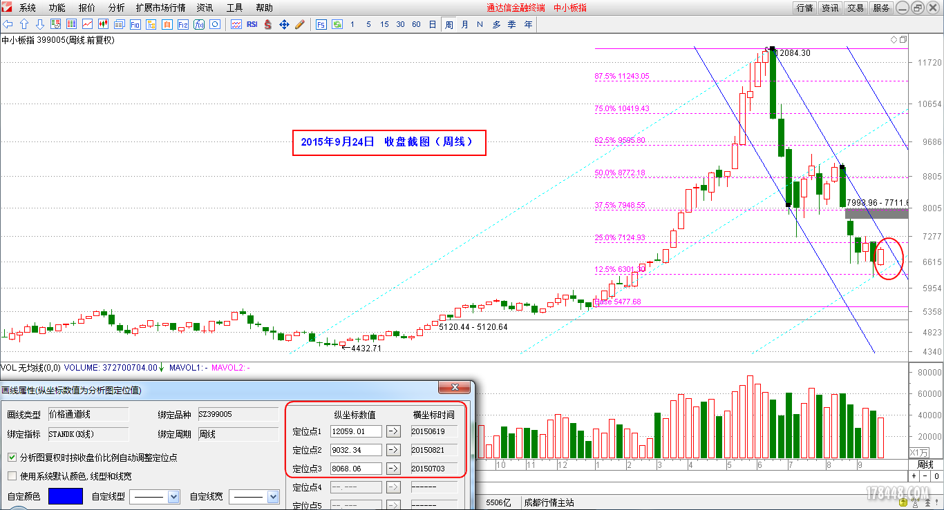 2015-09-24_中小板（周线）.png