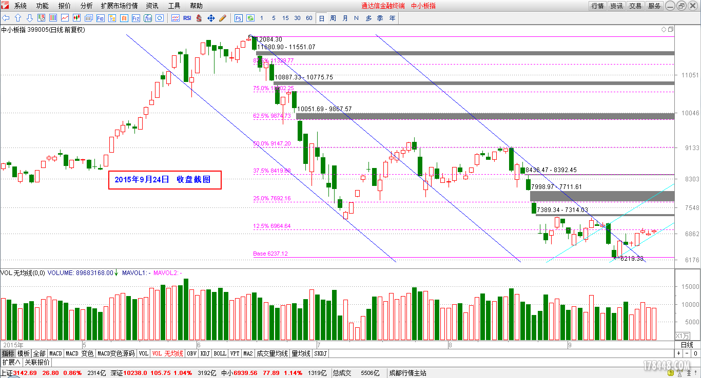 2015-09-24_中小板日线图.png