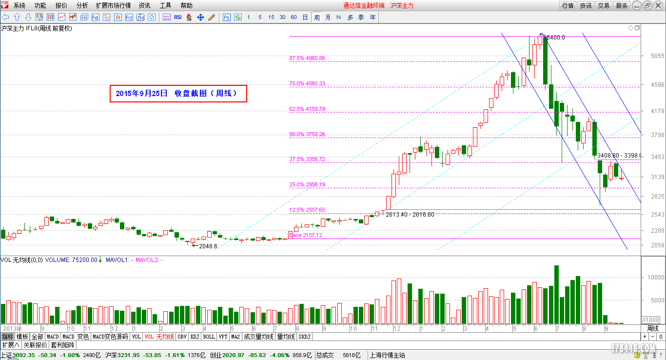 2015-09-25_IF主力（周线）.png