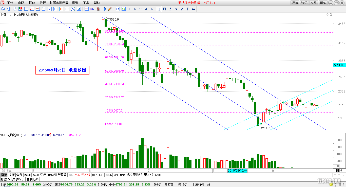 2015-09-25_IH主力日线图.png