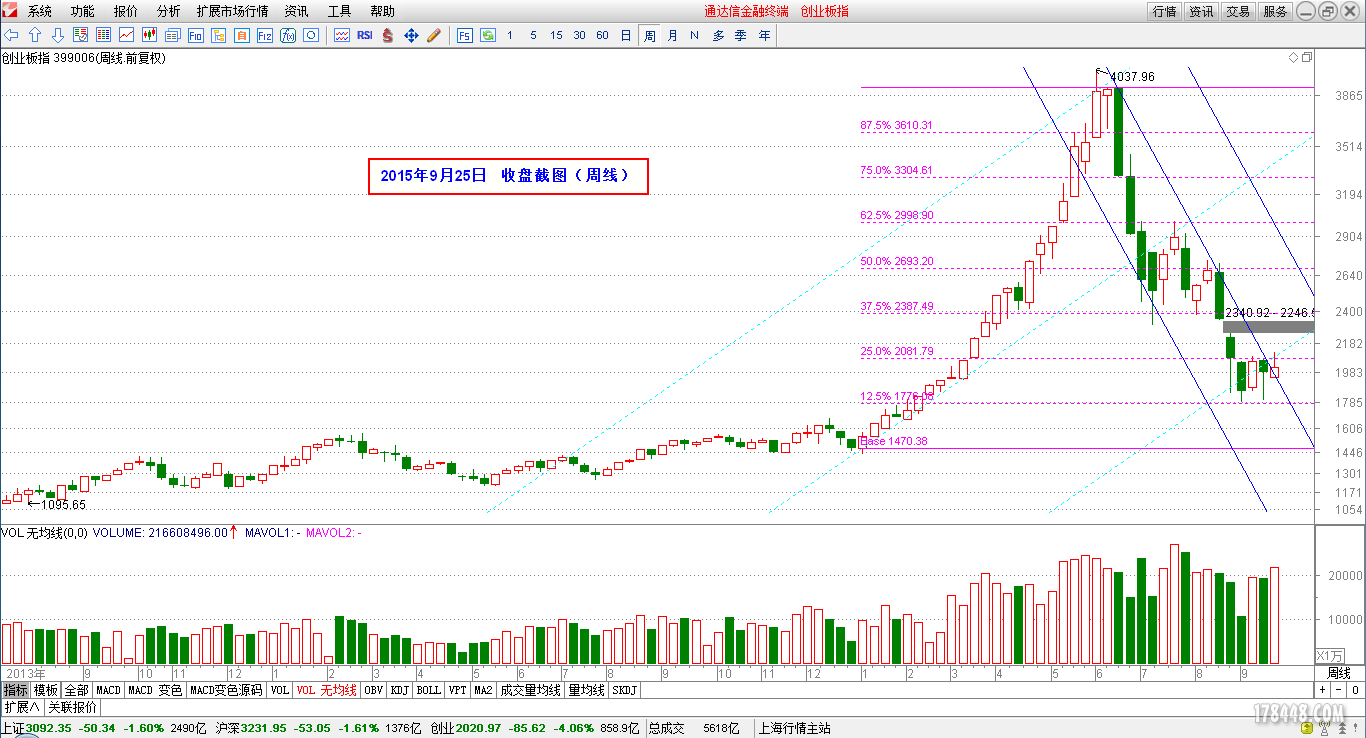 2015-09-25_创业板（周线）.png