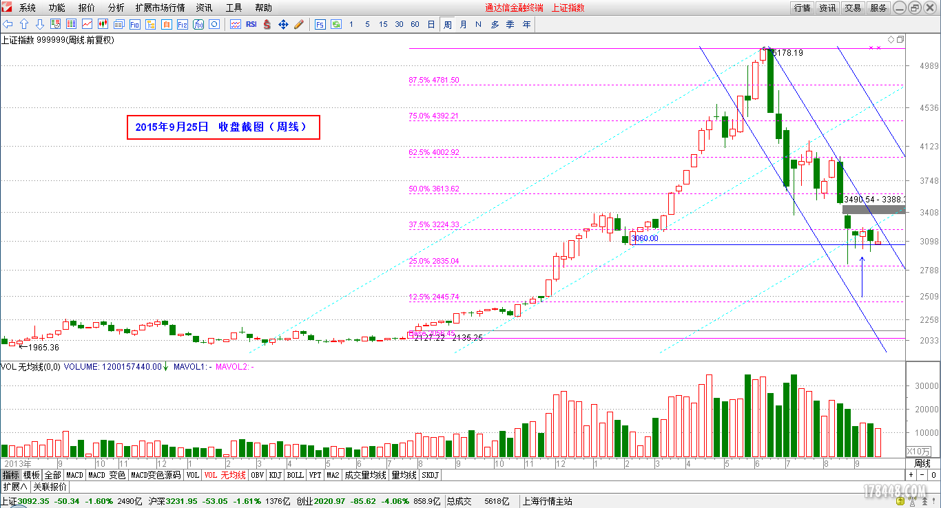 2015-09-25_上证指数（周线）.png