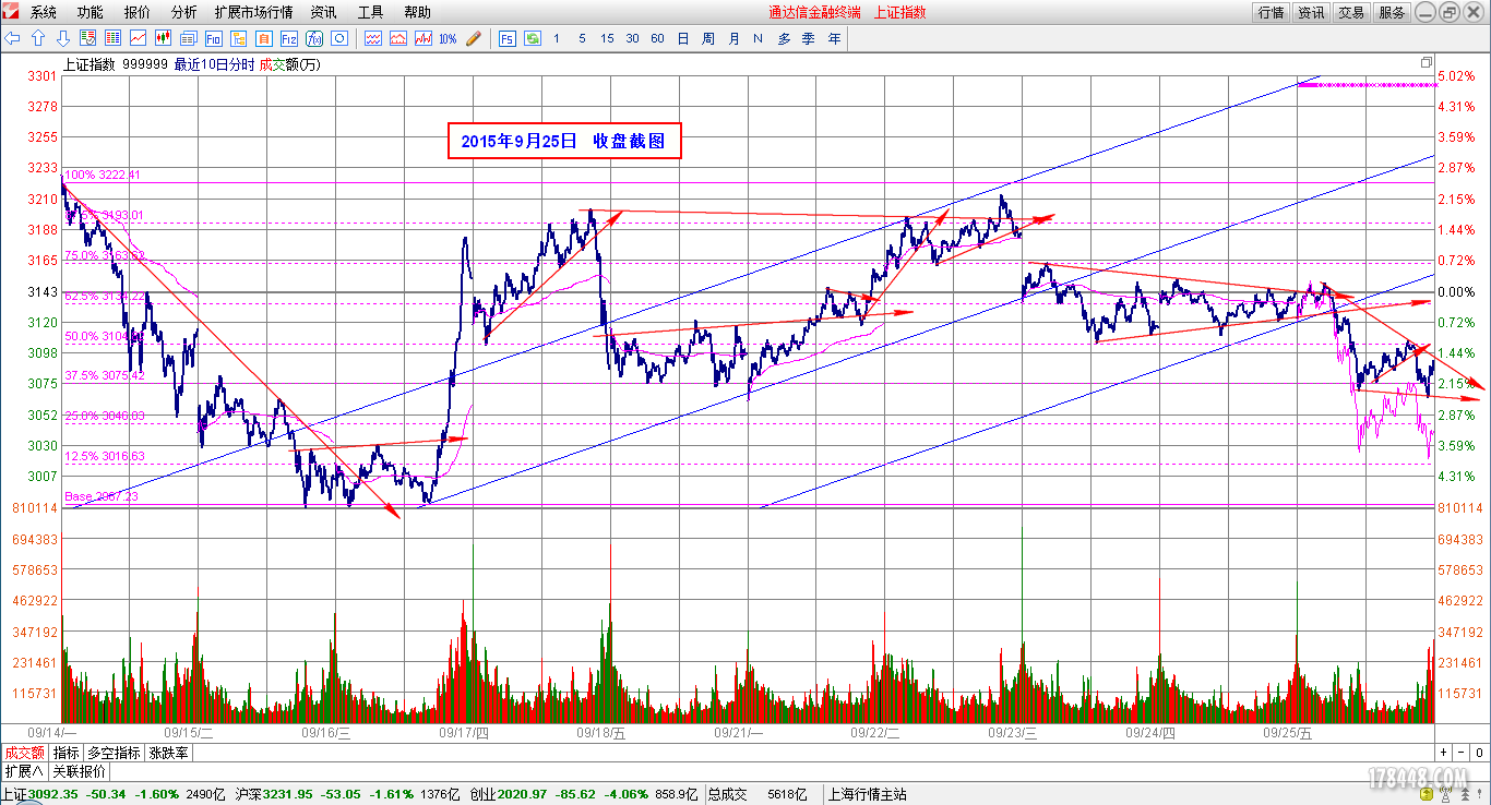 2015-09-25_上证指数分时图.png