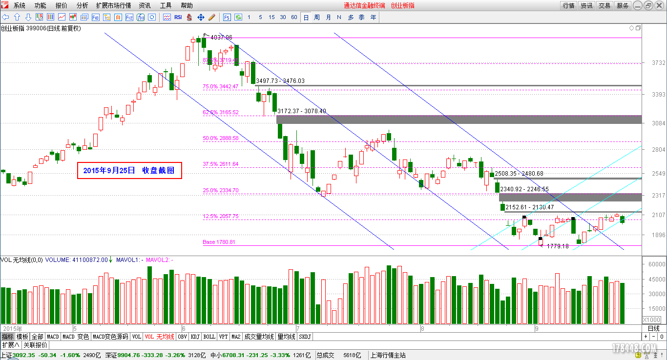 2015-09-25_创业板日线图.png
