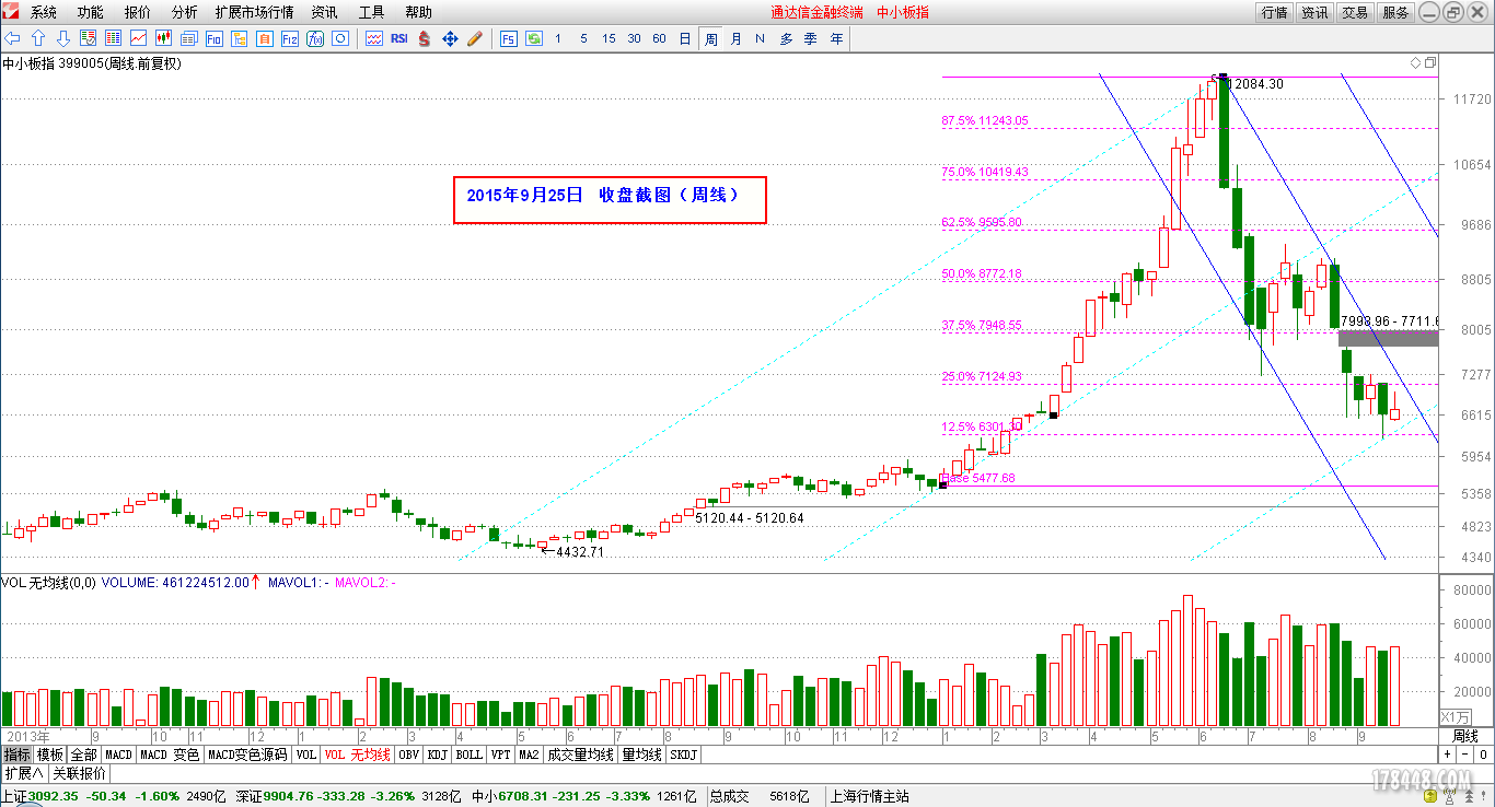 2015-09-25_中小板（周线）.png