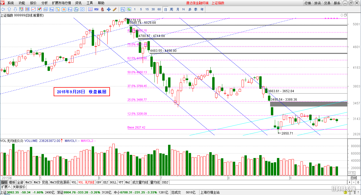 2015-09-25_上证指数日线图.png