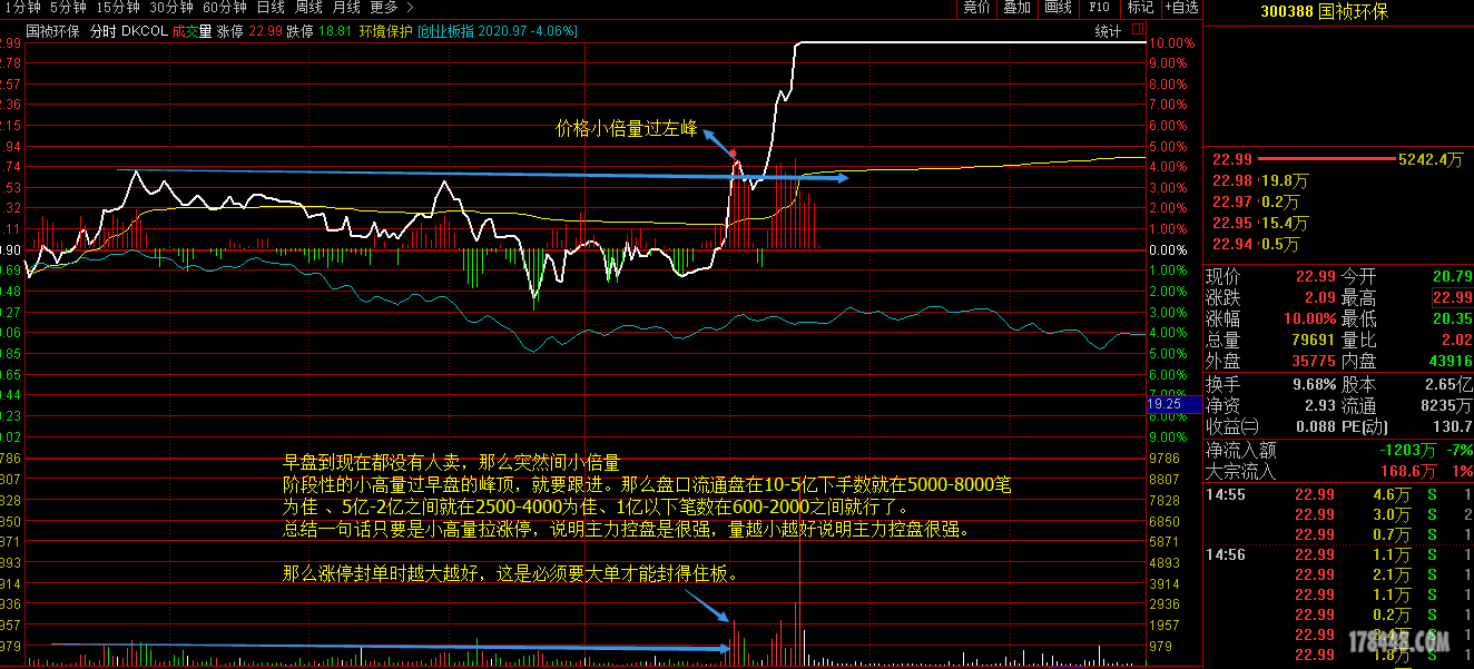 分时图的量柱战法