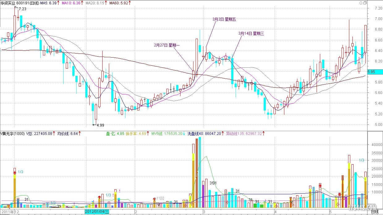 华资实业 2012-2-28  2012-3-2操盘K线.JPG