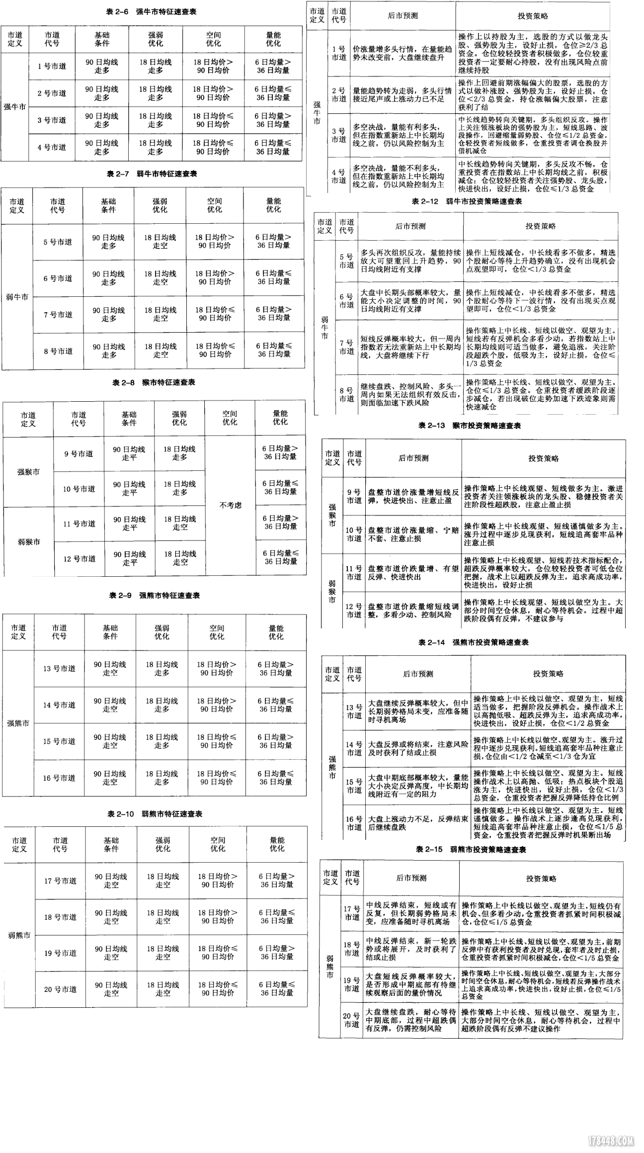 市况特征特征策略速查表.png