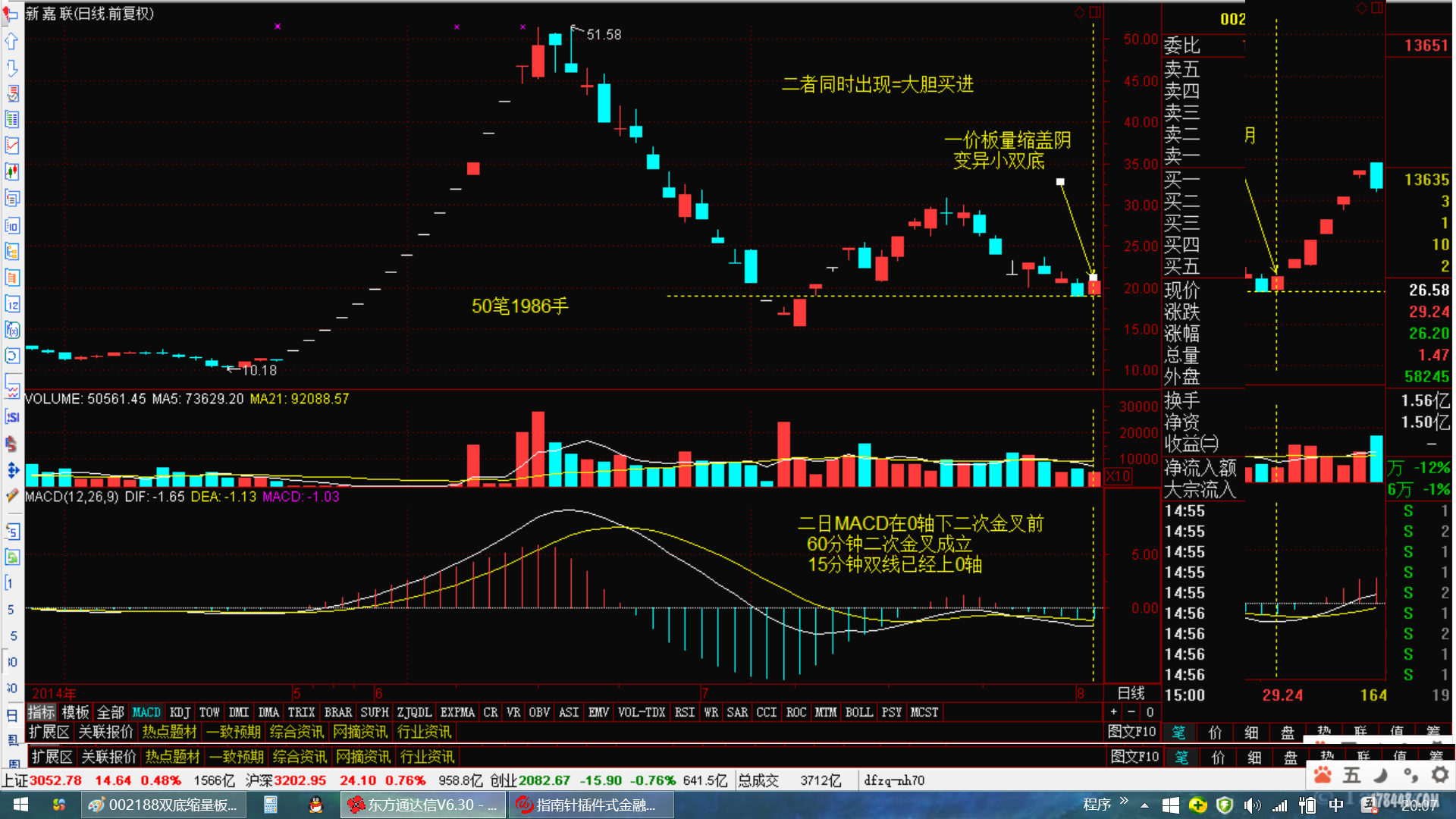 002188.2-1双底缩量板盖阴 MACD在0下二次金叉前.png