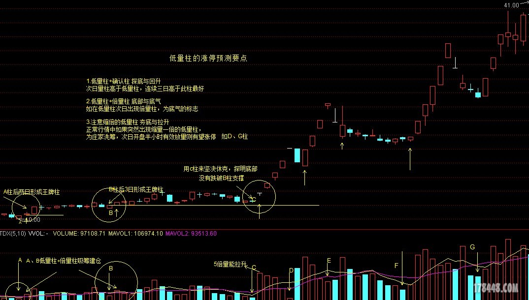 低量柱涨停预测要点.JPG