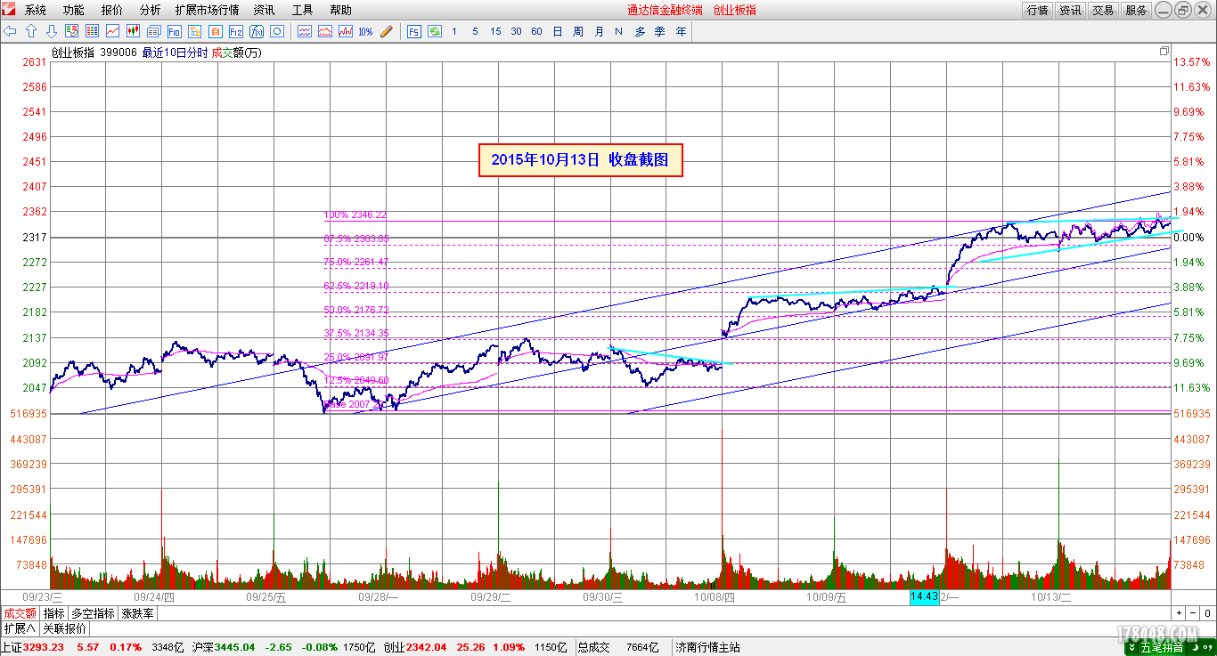 2015-10-13_创业板分时图.png