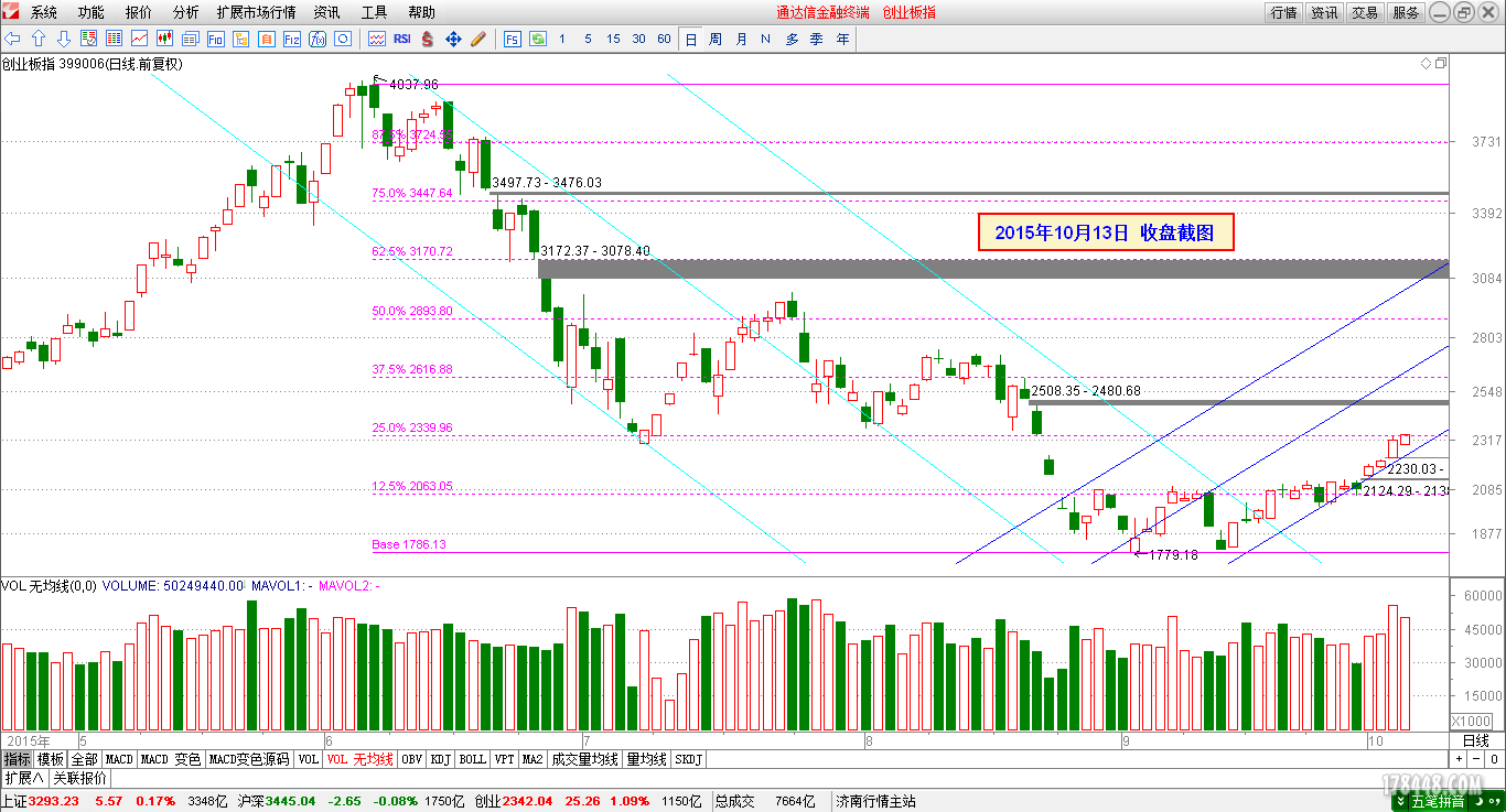 2015-10-13_创业板日线.png