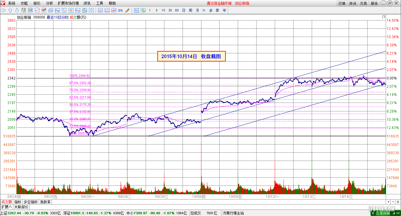 2015-10-14_创业板分时图.png