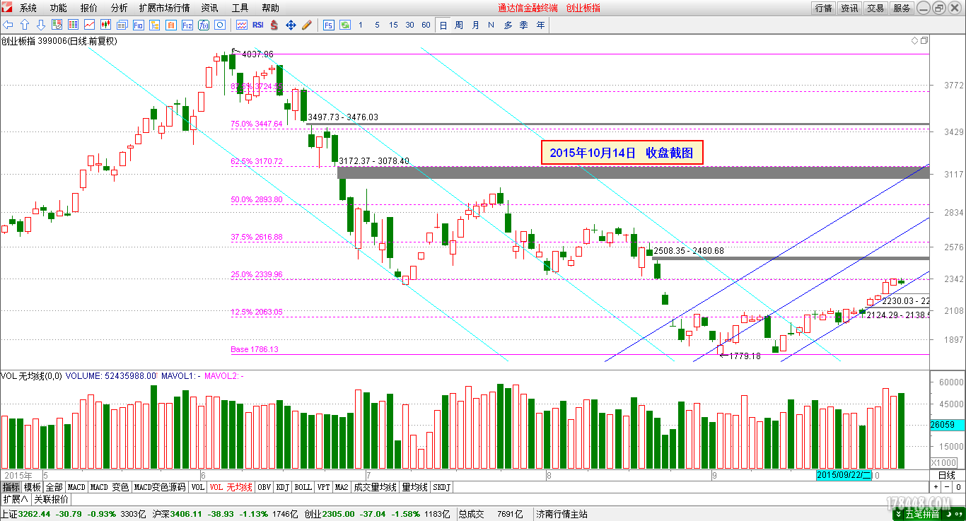 2015-10-14_创业板日线.png