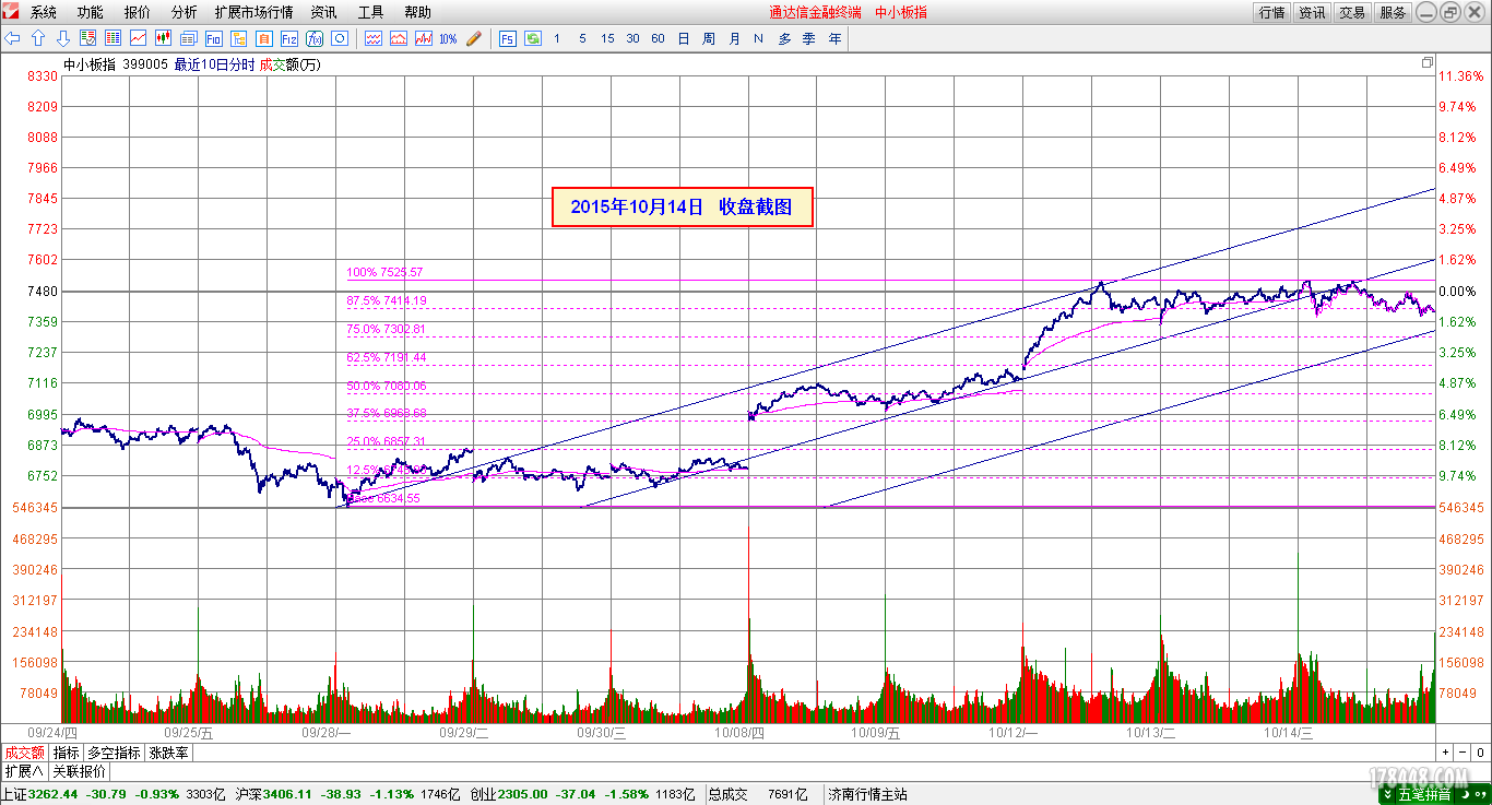 2015-10-14_中小板分时图.png