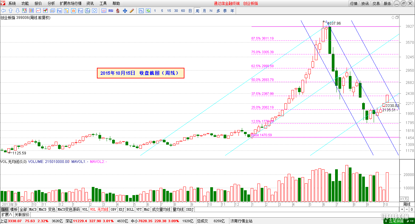 2015-10-15_创业板（周线）.png