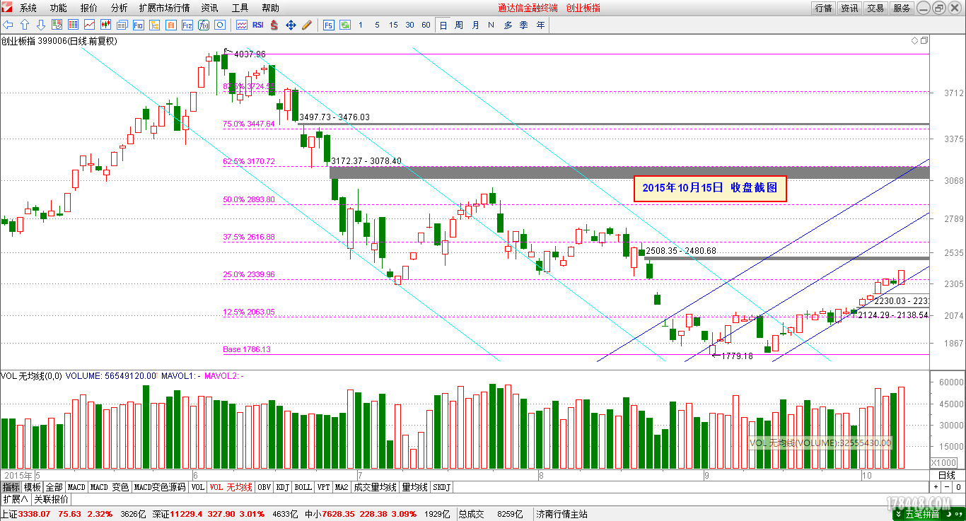 2015-10-15_创业板日线.png