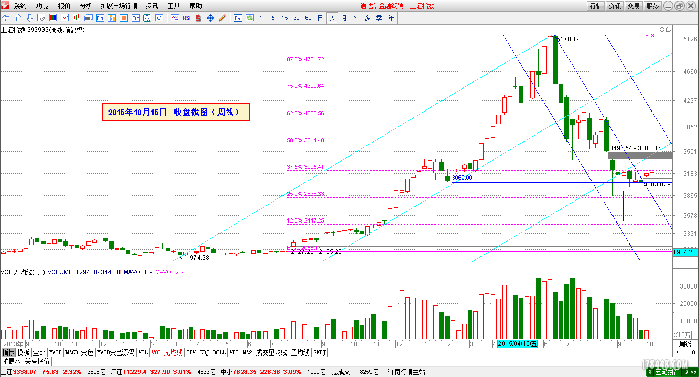 2015-10-15_上证指数（周线）.png