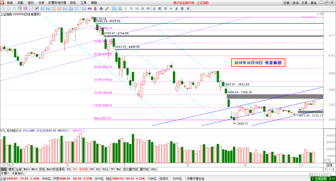 2015-10-15_上证指数日线.png