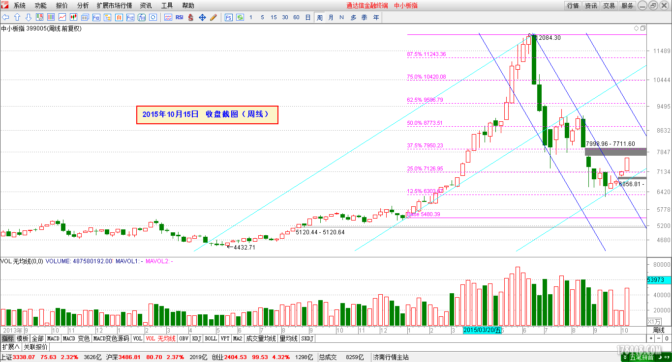 2015-10-15_中小板（周线）.png